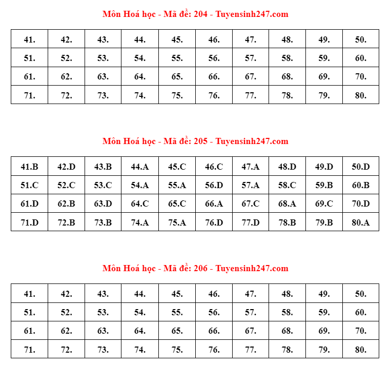 Gợi ý đáp án 24 mã đề bài thi môn Hóa học - ảnh 3
